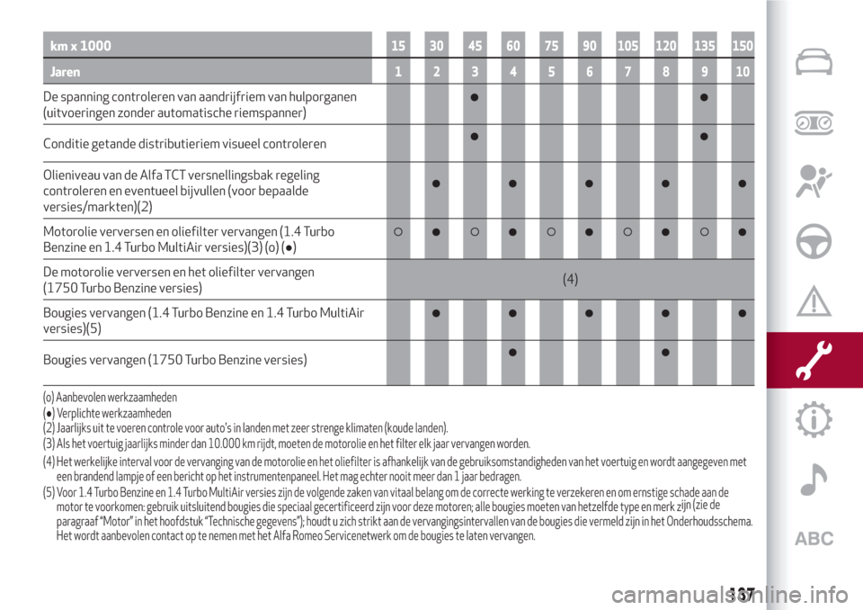 Alfa Romeo Giulietta 2018  Handleiding (in Dutch) km x 100015 30 45 60 75 90 105 120 135 150
Jaren12345678910
De spanning controleren van aandrijfriem van hulporganen
(uitvoeringen zonder automatische riemspanner)
Conditie getande distributieriem vis