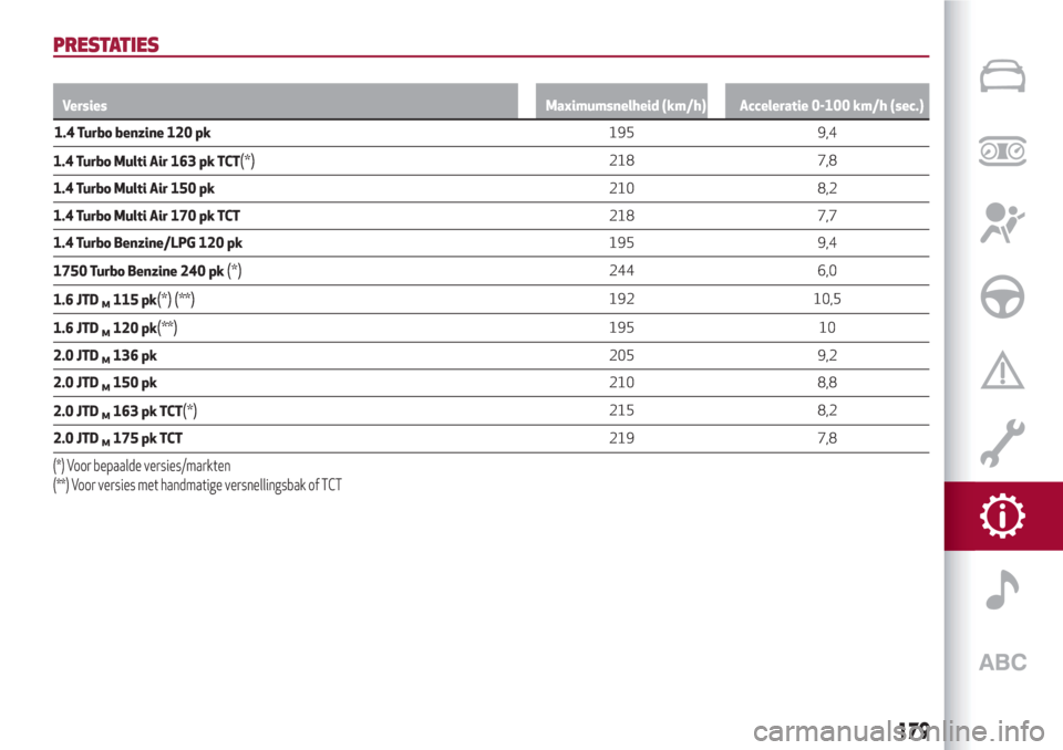 Alfa Romeo Giulietta 2018 Handleiding (in Dutch) PRESTATIES
Versies Maximumsnelheid (km/h) Acceleratie 0-100 km/h (sec.)
1.4 Turbo benzine 120 pk195 9,4
1.4 Turbo Multi Air 163 pk TCT
(*)218 7,8
1.4 Turbo Multi Air 150 pk210 8,2
1.4 Turbo Multi Air Alfa Romeo Giulietta 2018 Handleiding (in Dutch) PRESTATIES
Versies Maximumsnelheid (km/h) Acceleratie 0-100 km/h (sec.)
1.4 Turbo benzine 120 pk195 9,4
1.4 Turbo Multi Air 163 pk TCT
(*)218 7,8
1.4 Turbo Multi Air 150 pk210 8,2
1.4 Turbo Multi Air