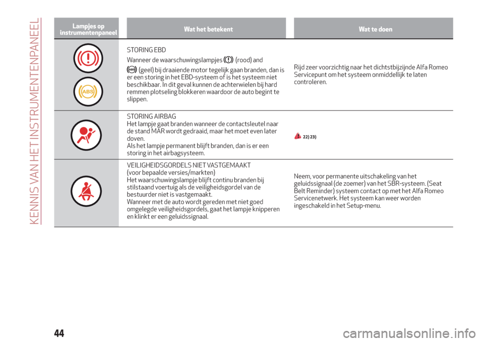 Alfa Romeo Giulietta 2018  Handleiding (in Dutch) Lampjes op
instrumentenpaneelWat het betekent Wat te doen
STORING EBD
Wanneer de waarschuwingslampjes
(rood) and
(geel) bij draaiende motor tegelijk gaan branden, dan is
er een storing in het EBD-syst