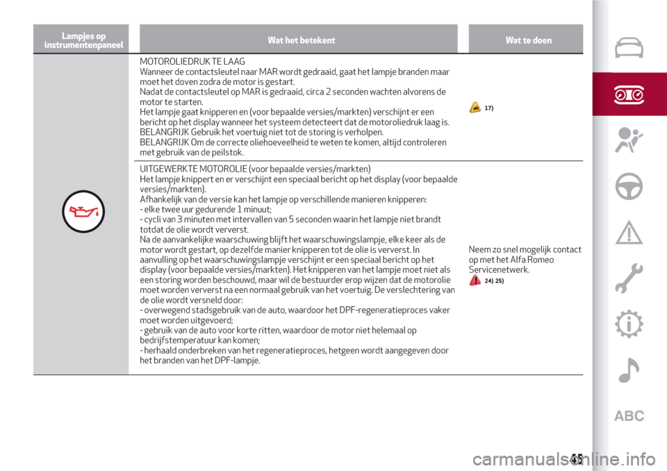 Alfa Romeo Giulietta 2018  Handleiding (in Dutch) Lampjes op
instrumentenpaneelWat het betekent Wat te doen
MOTOROLIEDRUK TE LAAG
Wanneer de contactsleutel naar MAR wordt gedraaid, gaat het lampje branden maar
moet het doven zodra de motor is gestart