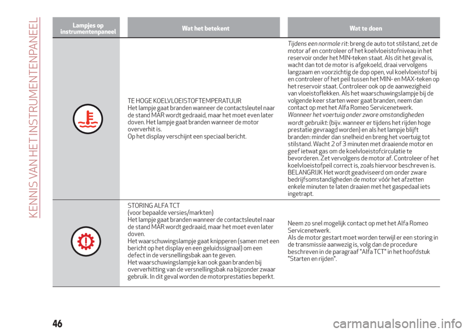Alfa Romeo Giulietta 2018  Handleiding (in Dutch) Lampjes op
instrumentenpaneelWat het betekent Wat te doen
TE HOGE KOELVLOEISTOFTEMPERATUUR
Het lampje gaat branden wanneer de contactsleutel naar
de stand MAR wordt gedraaid, maar het moet even later
