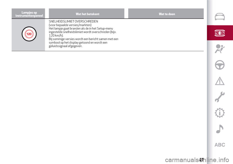 Alfa Romeo Giulietta 2018  Handleiding (in Dutch) Lampjes op
instrumentenpaneelWat het betekent Wat te doen
SNELHEIDSLIMIET OVERSCHREDEN
(voor bepaalde versies/markten)
Het lampje gaat branden als de in het Setup-menu
ingestelde snelheidslimiet wordt