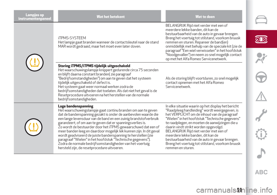 Alfa Romeo Giulietta 2018  Handleiding (in Dutch) Lampjes op
instrumentenpaneelWat het betekent Wat te doen
iTPMS-SYSTEEM
Het lampje gaat branden wanneer de contactsleutel naar de stand
MAR wordt gedraaid, maar het moet even later doven.BELANGRIJK Ri