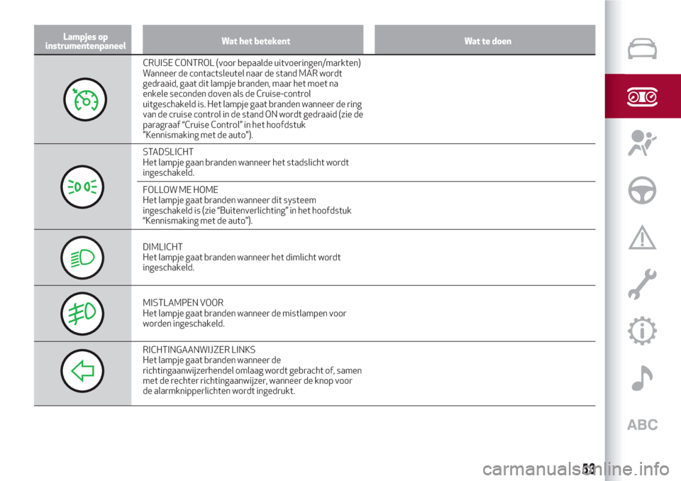 Alfa Romeo Giulietta 2018  Handleiding (in Dutch) Lampjes op
instrumentenpaneelWat het betekent Wat te doen
CRUISE CONTROL (voor bepaalde uitvoeringen/markten)
Wanneer de contactsleutel naar de stand MAR wordt
gedraaid, gaat dit lampje branden, maar 