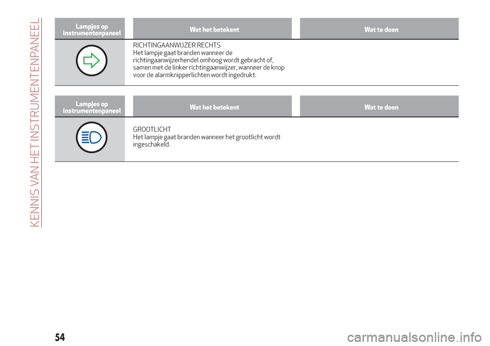 Alfa Romeo Giulietta 2018  Handleiding (in Dutch) Lampjes op
instrumentenpaneelWat het betekent Wat te doen
RICHTINGAANWIJZER RECHTS
Het lampje gaat branden wanneer de
richtingaanwijzerhendel omhoog wordt gebracht of,
samen met de linker richtingaanw