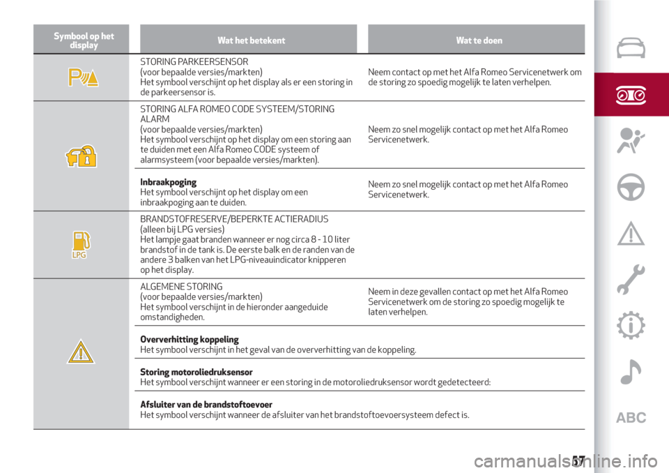 Alfa Romeo Giulietta 2018  Handleiding (in Dutch) Symbool op het
displayWat het betekent Wat te doen
STORING PARKEERSENSOR
(voor bepaalde versies/markten)
Het symbool verschijnt op het display als er een storing in
de parkeersensor is.Neem contact op