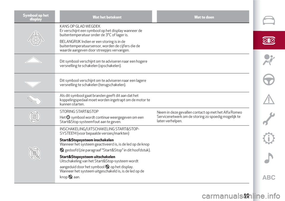 Alfa Romeo Giulietta 2018  Handleiding (in Dutch) Symbool op het
displayWat het betekent Wat te doen
KANS OP GLAD WEGDEK
Er verschijnt een symbool op het display wanneer de
buitentemperatuur onder de 3°C of lager is.
BELANGRIJK Indien er een storing