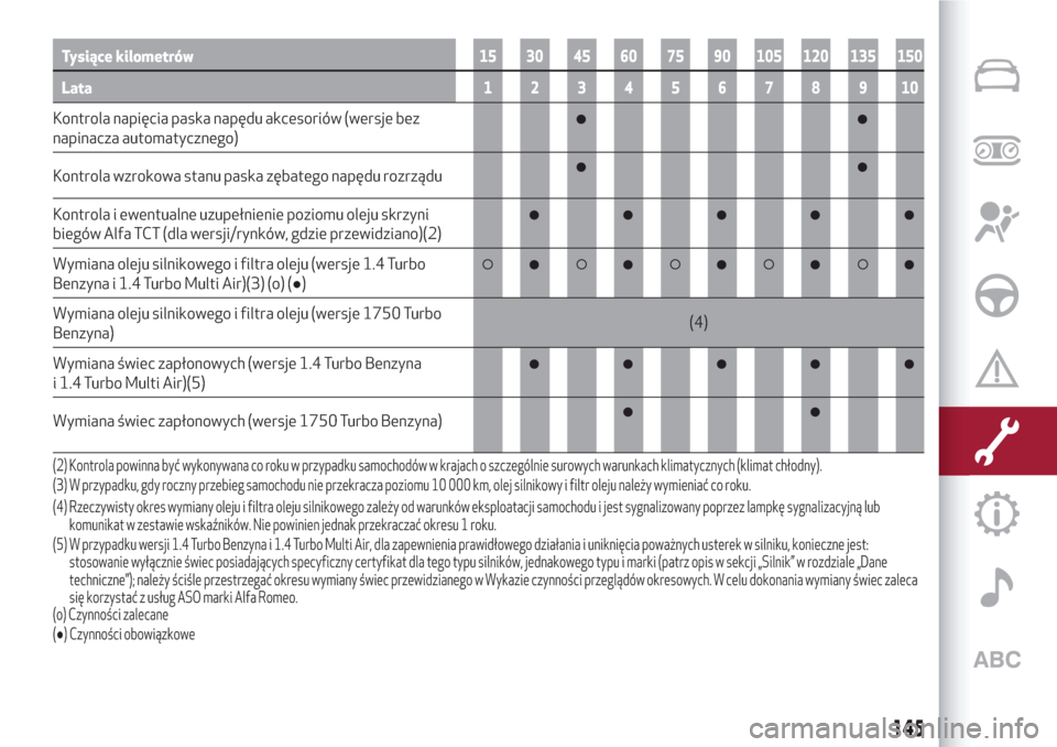 Alfa Romeo Giulietta 2018  Instrukcja Obsługi (in Polish) Tysiące kilometrów15 30 45 60 75 90 105 120 135 150
Lata12345678910
Kontrola napięcia paska napędu akcesoriów (wersje bez
napinacza automatycznego)
Kontrola wzrokowa stanu paska zębatego napędu