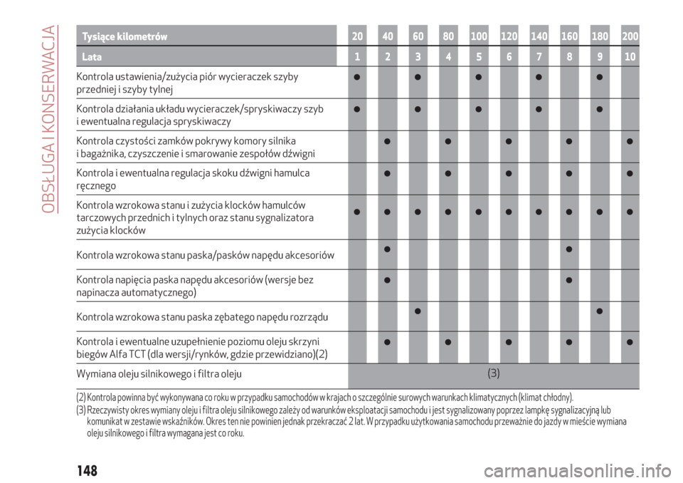 Alfa Romeo Giulietta 2018  Instrukcja Obsługi (in Polish) Tysiące kilometrów20 40 60 80 100 120 140 160 180 200
Lata12345678910
Kontrola ustawienia/zużycia piór wycieraczek szyby
przedniej i szyby tylnej
Kontrola działania układu wycieraczek/spryskiwac