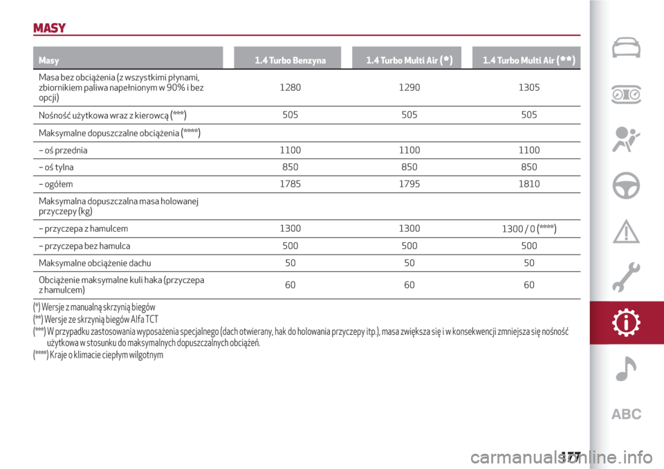 Alfa Romeo Giulietta 2018  Instrukcja Obsługi (in Polish) MASY
Masy 1.4 Turbo Benzyna 1.4 Turbo Multi Air(*)1.4 Turbo Multi Air(**)
Masa bez obciążenia (z wszystkimi płynami,
zbiornikiem paliwa napełnionym w 90% i bez
opcji)1280 1290 1305
Nośność uży