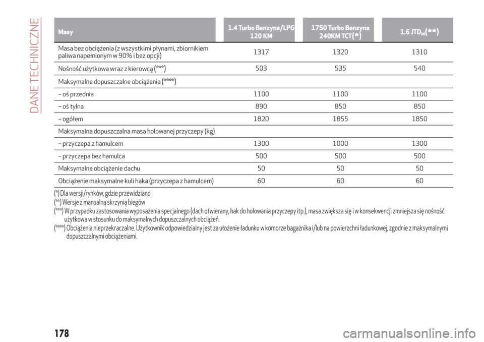 Alfa Romeo Giulietta 2018  Instrukcja Obsługi (in Polish) Masy1.4 Turbo Benzyna/LPG
120 KM1750 Turbo Benzyna
240KM TCT(*)1.6 JTDM(**)
Masa bez obciążenia (z wszystkimi płynami, zbiornikiem
paliwa napełnionym w 90% i bez opcji)1317 1320 1310
Nośność u�