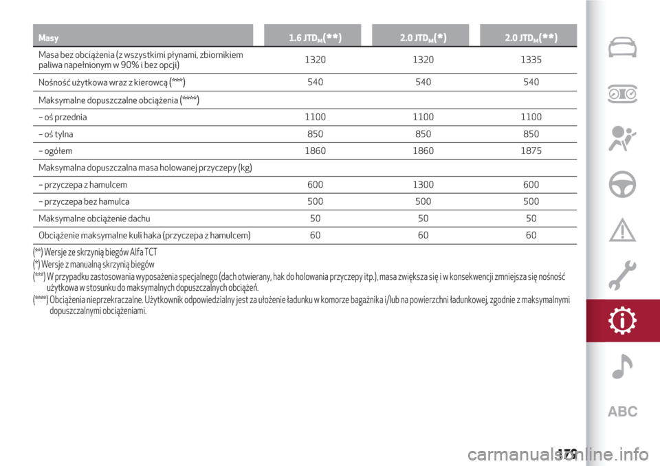 Alfa Romeo Giulietta 2018  Instrukcja Obsługi (in Polish) Masy 1.6 JTDM(**)2.0 JTDM(*)2.0 JTDM(**)
Masa bez obciążenia (z wszystkimi płynami, zbiornikiem
paliwa napełnionym w 90% i bez opcji)1320 1320 1335
Nośność użytkowa wraz z kierowcą
(***)540 5