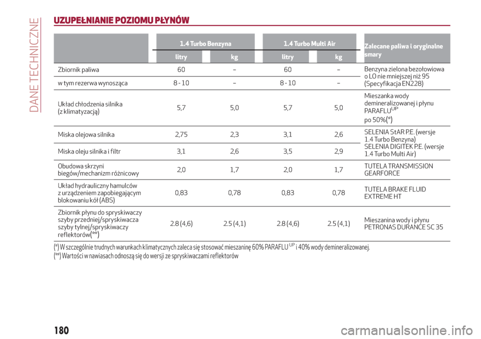 Alfa Romeo Giulietta 2018  Instrukcja Obsługi (in Polish) UZUPEŁNIANIE POZIOMU PŁYNÓW
1.4 Turbo Benzyna 1.4 Turbo Multi Air
Zalecane paliwa i oryginalne
smary
litry kg litry kg
Zbiornik paliwa 60 – 60 –Benzynazielona bezołowiowa
o LO nie mniejszej ni