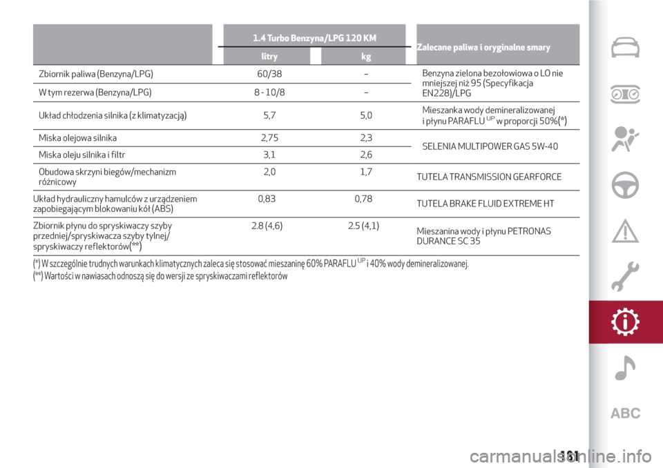Alfa Romeo Giulietta 2018  Instrukcja Obsługi (in Polish) 1.4 Turbo Benzyna/LPG 120 KM
Zalecane paliwa i oryginalne smary
litry kg
Zbiornik paliwa (Benzyna/LPG) 60/38 –Benzynazielona bezołowiowa o LO nie
mniejszej niż 95 (Specyfikacja
EN228)/LPG W tym re