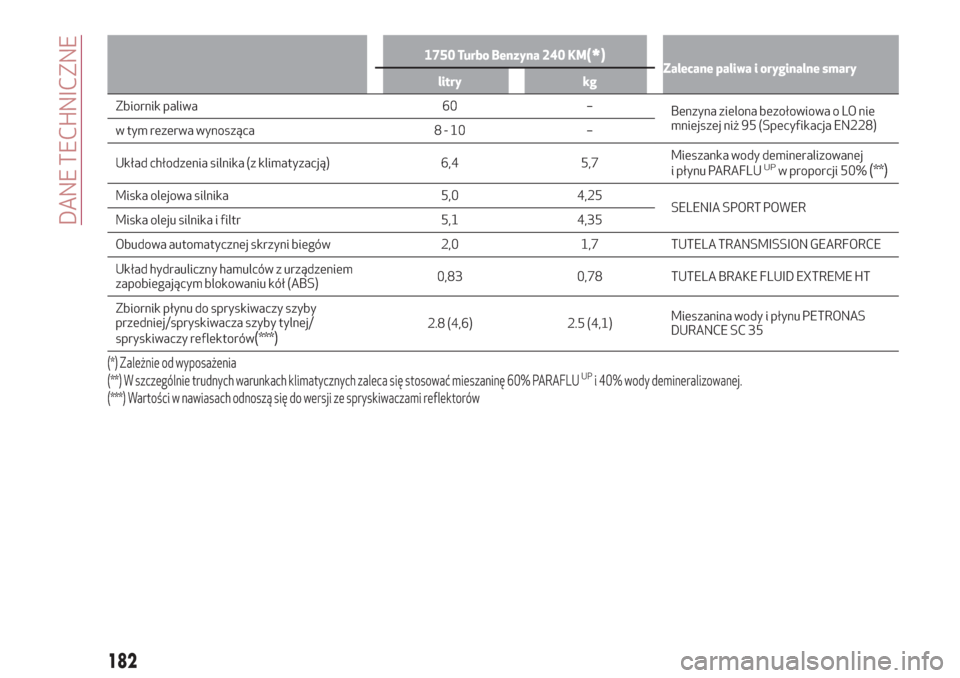 Alfa Romeo Giulietta 2018  Instrukcja Obsługi (in Polish) 1750 Turbo Benzyna 240 KM(*)Zalecane paliwa i oryginalne smary
litry kg
Zbiornik paliwa 60 –
Benzynazielona bezołowiowa o LO nie
mniejszej niż 95 (Specyfikacja EN228)
w tym rezerwa wynosząca 8 - 