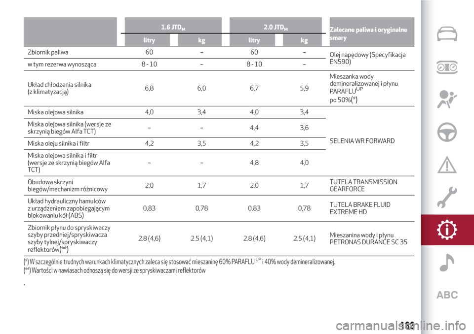 Alfa Romeo Giulietta 2018  Instrukcja Obsługi (in Polish) 1.6 JTDM2.0 JTDMZalecane paliwa i oryginalne
smary
litry kg litry kg
Zbiornik paliwa 60 – 60 –
Olejnapędowy (Specyfikacja
EN590)
w tym rezerwa wynosząca 8 - 10 – 8 - 10 –
Układ chłodzenia 