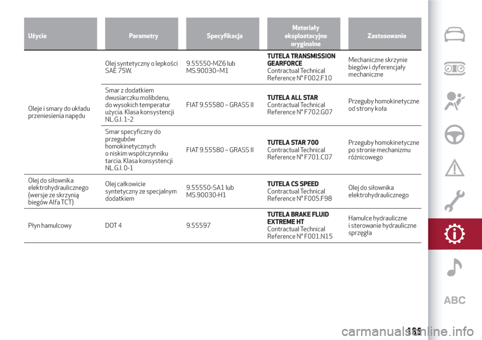 Alfa Romeo Giulietta 2018  Instrukcja Obsługi (in Polish) Użycie Parametry SpecyfikacjaMateriały
eksploatacyjne
oryginalneZastosowanie
Oleje i smary do układu
przeniesienia napęduOlej syntetyczny o lepkości
SAE 75W.9.55550-MZ6 lub
MS.90030–M1TUTELA TR