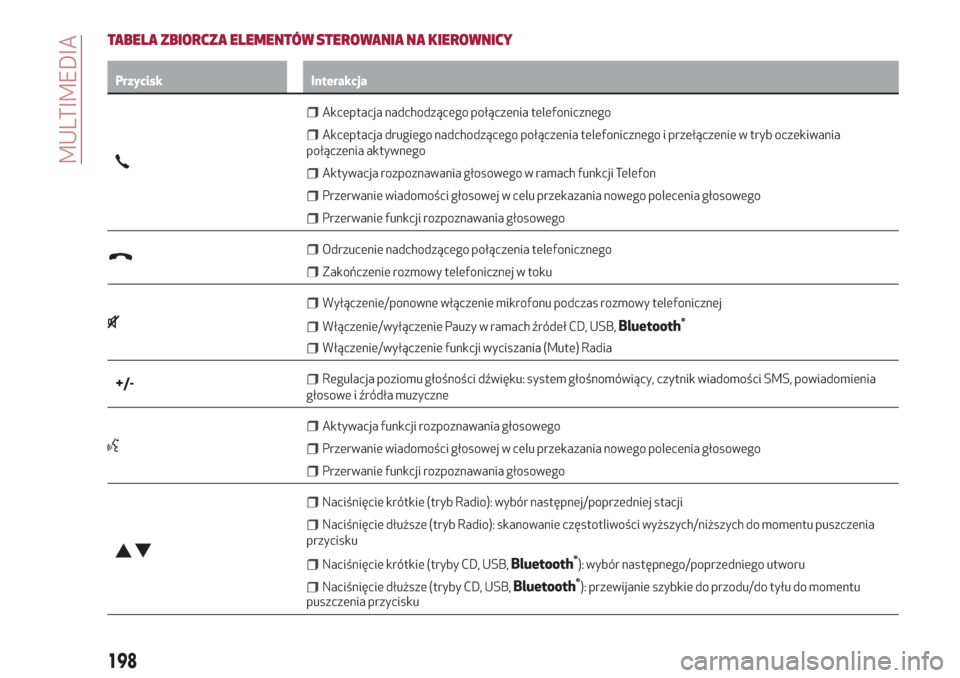 Alfa Romeo Giulietta 2018  Instrukcja Obsługi (in Polish) TABELA ZBIORCZA ELEMENTÓW STEROWANIA NA KIEROWNICY
Przycisk Interakcja
Akceptacja nadchodzącego połączenia telefonicznego
Akceptacja drugiego nadchodzącego połączenia telefonicznego i przełąc