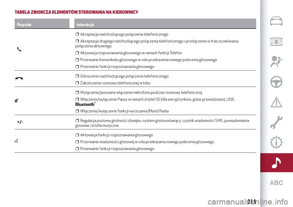 Alfa Romeo Giulietta 2018  Instrukcja Obsługi (in Polish) TABELA ZBIORCZA ELEMENTÓW STEROWANIA NA KIEROWNICY
Przycisk Interakcja
Akceptacja nadchodzącego połączenia telefonicznego
Akceptacja drugiego nadchodzącego połączenia telefonicznego i przełąc