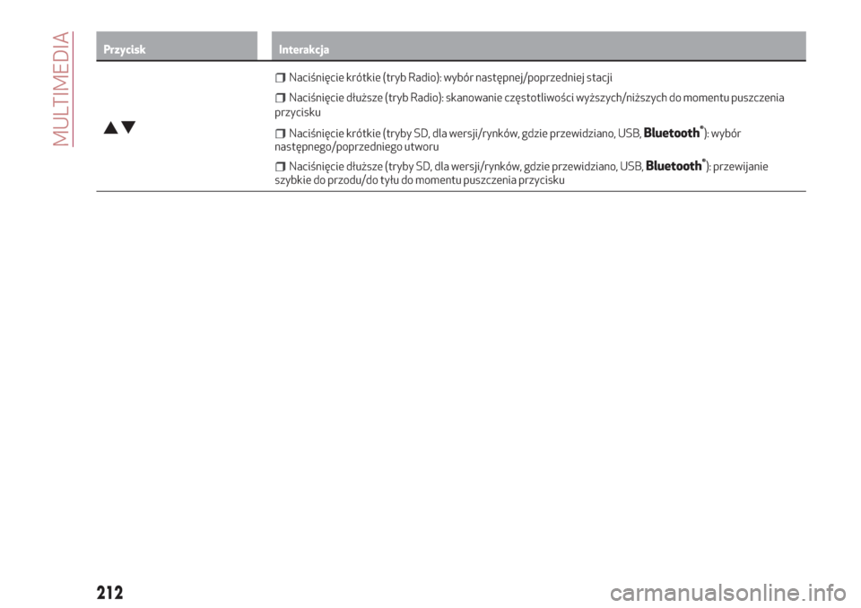 Alfa Romeo Giulietta 2018  Instrukcja Obsługi (in Polish) Przycisk Interakcja
Naciśnięcie krótkie (tryb Radio): wybór następnej/poprzedniej stacji
Naciśnięcie dłuższe (tryb Radio): skanowanie częstotliwości wyższych/niższych do momentu puszczeni