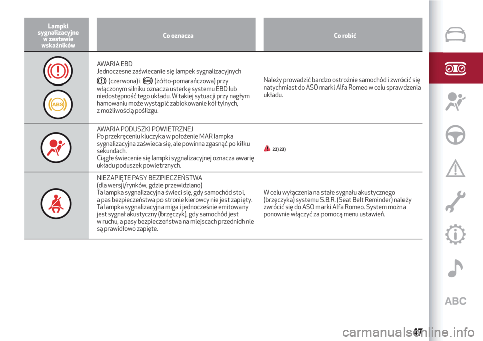 Alfa Romeo Giulietta 2018  Instrukcja Obsługi (in Polish) Lampki
sygnalizacyjne
w zestawie
wskaźnikówCo oznacza Co robić
AWARIA EBD
Jednoczesne zaświecanie się lampek sygnalizacyjnych
(czerwona) i(żółto-pomarańczowa) przy
włączonym silniku oznacza