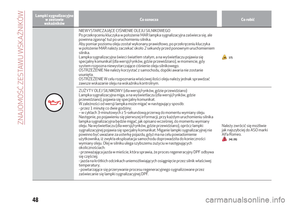 Alfa Romeo Giulietta 2018  Instrukcja Obsługi (in Polish) Lampki sygnalizacyjne
w zestawie
wskaźnikówCo oznacza Co robić
NIEWYSTARCZAJĄCE CIŚNIENIE OLEJU SILNIKOWEGO
Po przekręceniu kluczyka w położenie MAR lampka sygnalizacyjna zaświeca się, ale
p