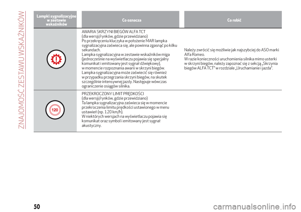 Alfa Romeo Giulietta 2018  Instrukcja Obsługi (in Polish) Lampki sygnalizacyjne
w zestawie
wskaźnikówCo oznacza Co robić
AWARIA SKRZYNI BIEGÓW ALFA TCT
(dla wersji/rynków, gdzie przewidziano)
Po przekręceniu kluczyka w położenie MAR lampka
sygnalizac
