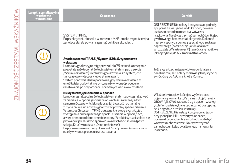 Alfa Romeo Giulietta 2018  Instrukcja Obsługi (in Polish) Lampki sygnalizacyjne
w zestawie
wskaźnikówCo oznacza Co robić
SYSTEM i.T.P.M.S.
Po przekręceniu kluczyka w położenie MAR lampka sygnalizacyjna
zaświeca się, ale powinna zgasnąć po kilku sek