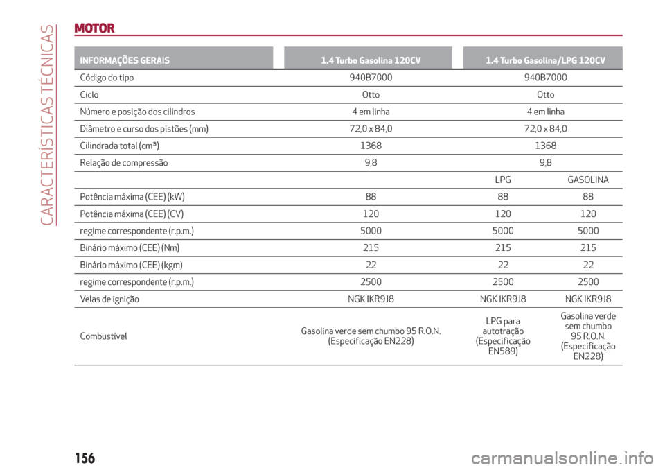 Alfa Romeo Giulietta 2018 Manual do proprietário (in Portuguese) MOTOR
INFORMAÇÕES GERAIS 1.4 Turbo Gasolina 120CV 1.4 Turbo Gasolina/LPG 120CV
Código do tipo 940B7000 940B7000
Ciclo Otto Otto
Número
e posição dos cilindros 4 em linha 4 em linha
Diâmetro e c Alfa Romeo Giulietta 2018 Manual do proprietário (in Portuguese) MOTOR
INFORMAÇÕES GERAIS 1.4 Turbo Gasolina 120CV 1.4 Turbo Gasolina/LPG 120CV
Código do tipo 940B7000 940B7000
Ciclo Otto Otto
Número
e posição dos cilindros 4 em linha 4 em linha
Diâmetro e c