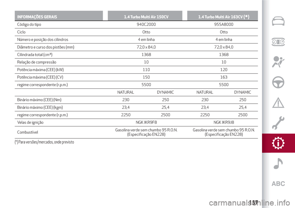 Alfa Romeo Giulietta 2018 Manual do proprietário (in Portuguese) INFORMAÇÕES GERAIS 1.4 Turbo Multi Air 150CV 1.4 Turbo Multi Air 163CV(*)
Código do tipo 940C2000 955A8000
Ciclo Otto Otto
Número e posição dos cilindros 4 em linha 4 em linha
Diâmetro e curso Alfa Romeo Giulietta 2018 Manual do proprietário (in Portuguese) INFORMAÇÕES GERAIS 1.4 Turbo Multi Air 150CV 1.4 Turbo Multi Air 163CV(*)
Código do tipo 940C2000 955A8000
Ciclo Otto Otto
Número e posição dos cilindros 4 em linha 4 em linha
Diâmetro e curso