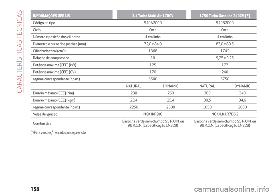 Alfa Romeo Giulietta 2018 Manual do proprietário (in Portuguese) INFORMAÇÕES GERAIS 1.4 Turbo Multi Air 170CV 1750 Turbo Gasolina 240CV(*)
Código do tipo 940A2000 940B2000
Ciclo Otto Otto
Número e posição dos cilindros 4 em linha 4 em linha
Diâmetro e curso Alfa Romeo Giulietta 2018 Manual do proprietário (in Portuguese) INFORMAÇÕES GERAIS 1.4 Turbo Multi Air 170CV 1750 Turbo Gasolina 240CV(*)
Código do tipo 940A2000 940B2000
Ciclo Otto Otto
Número e posição dos cilindros 4 em linha 4 em linha
Diâmetro e curso