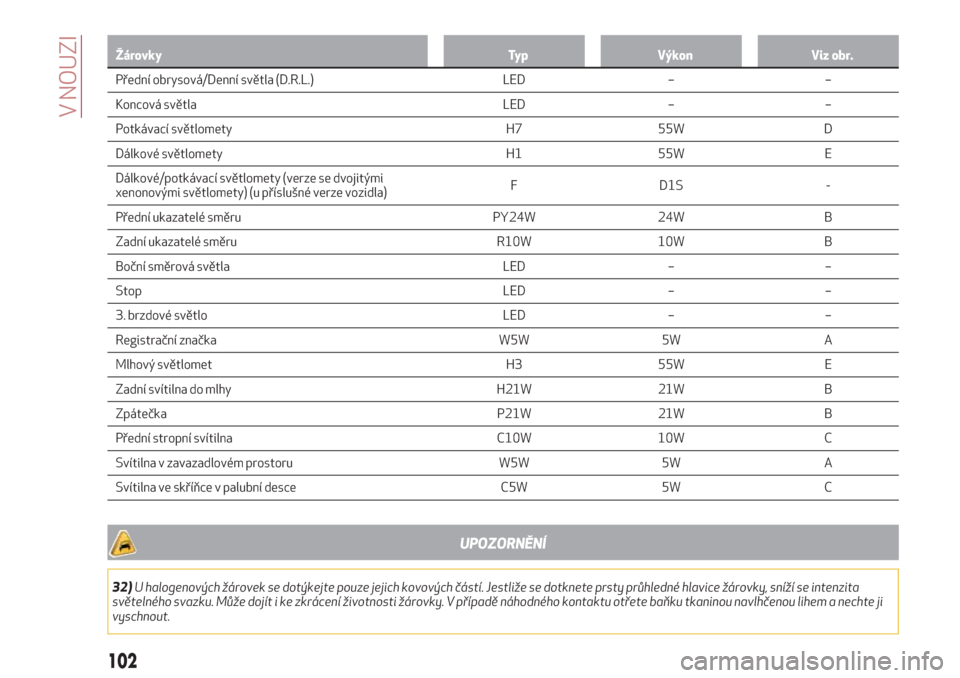 Alfa Romeo Giulietta 2018  Návod k obsluze (in Czech) Žárovky Typ Výkon Viz obr.
Přední obrysová/Denní světla (D.R.L.) LED – –
K
oncová světla LED – –
Potkávací světlomety H7 55W D
Dálkové světlomety H1 55W E
Dálkové/potkávací