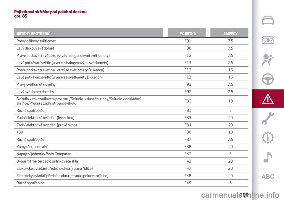 Alfa Romeo Giulietta 2018  Návod k obsluze (in Czech) Pojistková skříňka pod palubní deskouobr. 85
JIŠTĚNÝ SPOTŘEBIČPOJISTKA AMPÉRY
Pravý dálkový světlometF91
7.5
Levý dálkový světlometF90 7.5
Pravé potkávací světlo (u verzí s hal