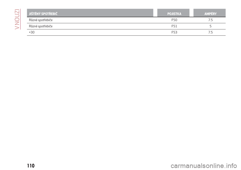 Alfa Romeo Giulietta 2018  Návod k obsluze (in Czech) JIŠTĚNÝ SPOTŘEBIČPOJISTKA AMPÉRY
Různé spotřebičeF50
7.5
Různé spotřebičeF51 5
+30F53 7.5
110
V NOUZI 