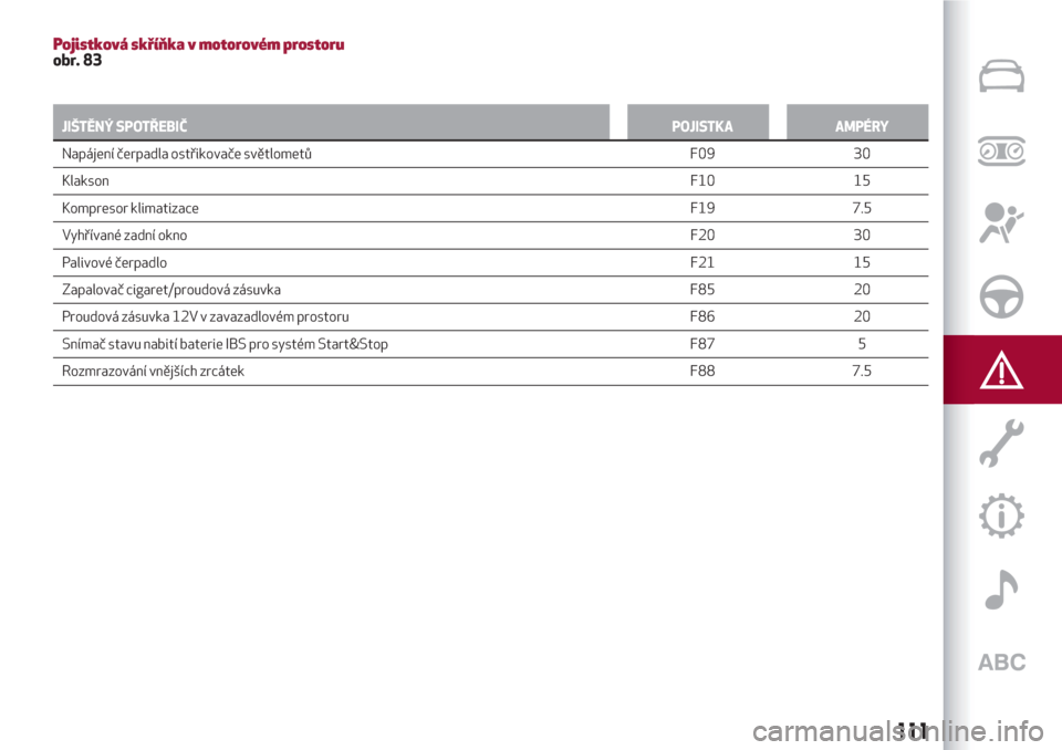 Alfa Romeo Giulietta 2018  Návod k obsluze (in Czech) Pojistková skříňka v motorovém prostoruobr. 83
JIŠTĚNÝ SPOTŘEBIČPOJISTKA AMPÉRY
Napájení čerpadla ostřikovače světlometů F09 30
K
laksonF10 15
Kompresor klimatizaceF19 7.5
Vyhřívan