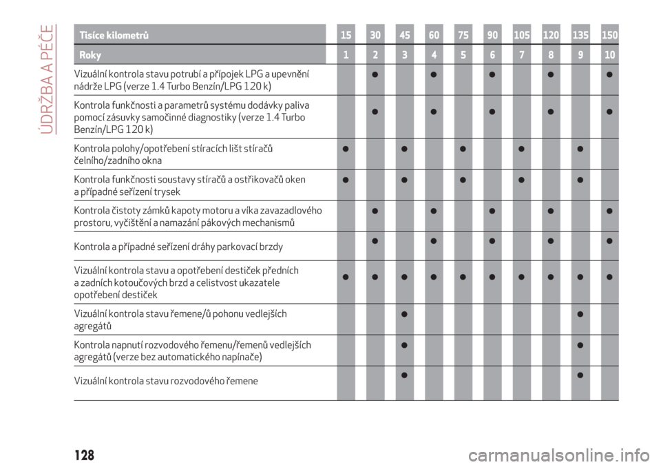 Alfa Romeo Giulietta 2018  Návod k obsluze (in Czech) Tisíce kilometrů15 30 45 60 75 90 105 120 135 150
Roky12345678910
Vizuální kontrola stavu potrubí a přípojek LPG a upevnění
nádrže LPG (verze 1.4 Turbo Benzín/LPG 120 k)
Kontrola funkčnos