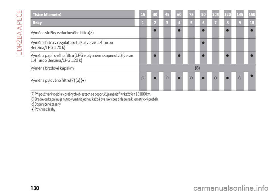 Alfa Romeo Giulietta 2018  Návod k obsluze (in Czech) Tisíce kilometrů15 30 45 60 75 90 105 120 135 150
Roky12345678910
Výměna vložky vzduchového filtru(7)
Výměna filtru v regulátoru tlaku (verze 1.4 Turbo
Benzina/LPG 120 k)
Výměna papírovéh