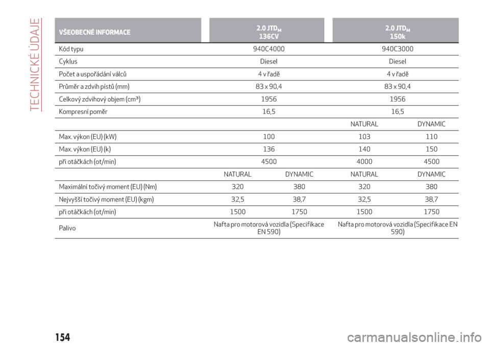 Alfa Romeo Giulietta 2018  Návod k obsluze (in Czech) VŠEOBECNÉ INFORMACE2.0 JTDM136CV2.0 JTDM150k
Kód typu 940C4000 940C3000
Cyklus
Diesel Diesel
Počet a uspořádání válců 4 v řadě 4 v řadě
Průměr a zdvih pístů (mm) 83 x 90,4 83 x 90,4
