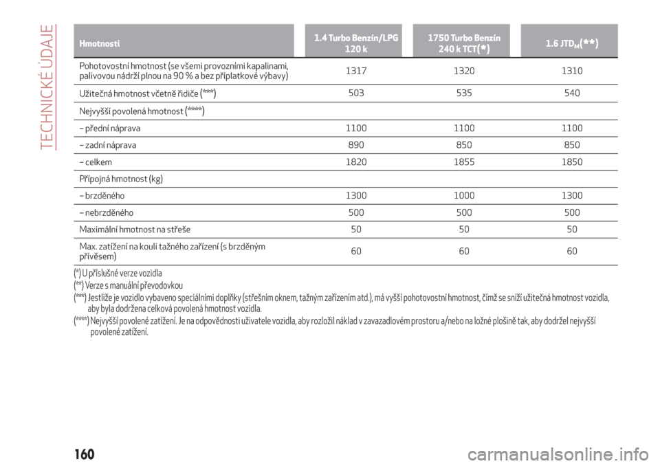 Alfa Romeo Giulietta 2018  Návod k obsluze (in Czech) Hmotnosti1.4 Turbo Benzín/LPG
120 k1750 Turbo Benzín
240 k TCT(*)1.6 JTDM(**)
Pohotovostní hmotnost (se všemi provozními kapalinami,
palivovou nádrží plnou na 90 % a bez příplatkové výbavy