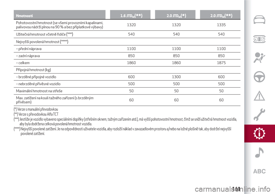 Alfa Romeo Giulietta 2018  Návod k obsluze (in Czech) Hmotnosti 1.6 JTDM(**)2.0 JTDM(*)2.0 JTDM(**)
Pohotovostní hmotnost (se všemi provozními kapalinami,
palivovou nádrží plnou na 90 % a bez příplatkové výbavy)1320 1320 1335
Užitečná hmotno