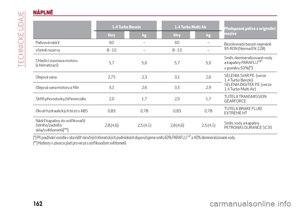 Alfa Romeo Giulietta 2018  Návod k obsluze (in Czech) NÁPLNĚ
1.4 Turbo Benzín 1.4 Turbo Multi Air
Předepsaná paliva a originální
maziva
litry kg litry kg
Palivová nádrž 60 – 60 –
Bezolovnatýbenzín nejméně
95 RON (Norma EN 228)
včetně 