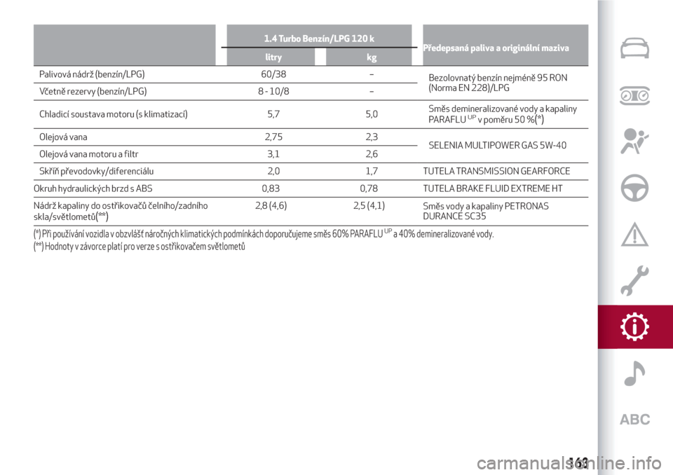 Alfa Romeo Giulietta 2018  Návod k obsluze (in Czech) 1.4 Turbo Benzín/LPG 120 k
Předepsaná paliva a originální maziva
litry kg
Palivová nádrž (benzín/LPG) 60/38 –
Bezolovnatýbenzín nejméně 95 RON
(Norma EN 228)/LPG
Včetně rezervy (benz�
