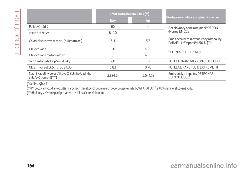 Alfa Romeo Giulietta 2018  Návod k obsluze (in Czech) 1750 Turbo Benzín 240 k(*)Předepsaná paliva a originální maziva
litry kg
Palivová nádrž 60 –
Bezolovnatýbenzín nejméně 95 RON
(Norma EN 228)
včetně rezervy 8 - 10 –
Chladicí soustav