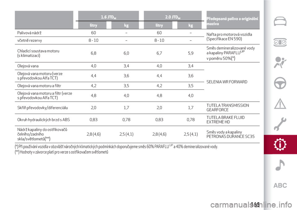 Alfa Romeo Giulietta 2018  Návod k obsluze (in Czech) 1.6 JTDM2.0 JTDMPředepsaná paliva a originální
maziva
litry kg litry kg
Palivová nádrž 60 – 60 –
Nafta pro motorová vozidla
(Specifikace EN 590)
včetně rezervy 8 - 10 – 8 - 10 –
Chla