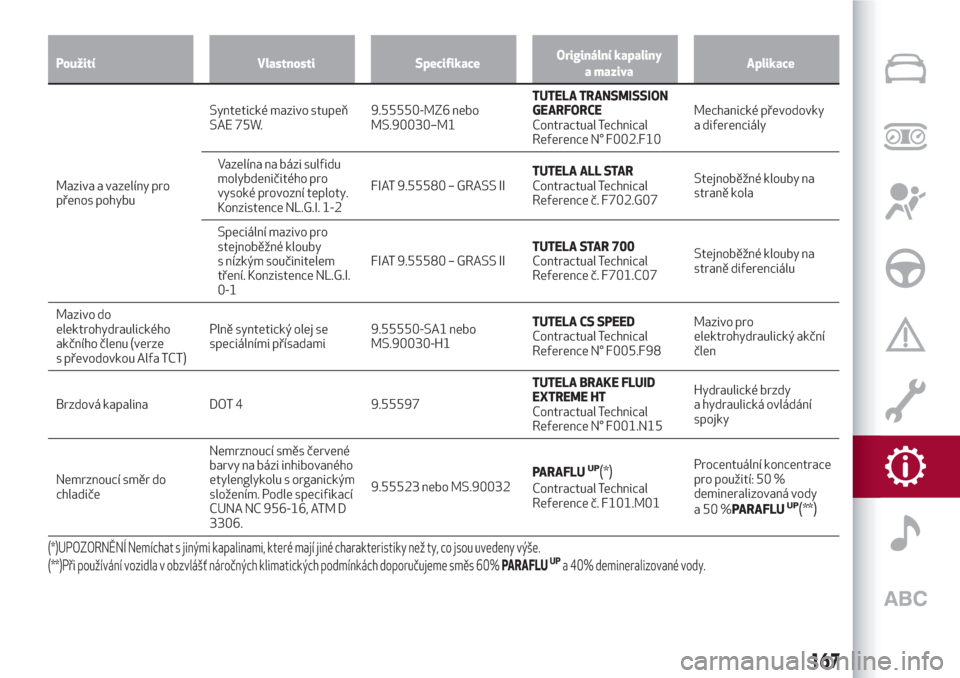 Alfa Romeo Giulietta 2018  Návod k obsluze (in Czech) Použití Vlastnosti SpecifikaceOriginální kapaliny
a mazivaAplikace
Maziva a vazelíny pro
přenos pohybuSyntetické mazivo stupeň
SAE 75W.9.55550-MZ6 nebo
MS.90030–M1TUTELA TRANSMISSION
GEARFOR