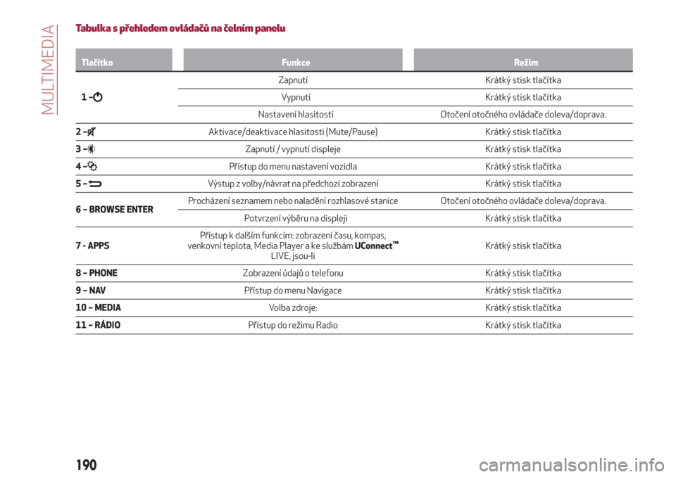 Alfa Romeo Giulietta 2018  Návod k obsluze (in Czech) Tabulka s přehledem ovládačů na čelním panelu
Tlačítko Funkce Režim
1–
Zapnutí Krátký stisk tlačítka
Vypnutí Krátký stisk tlačítka
Nastavení hlasitosti Otočení otočného ovlá