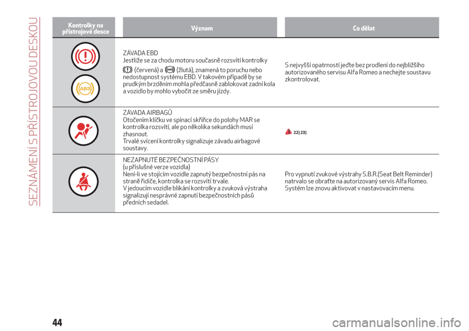 Alfa Romeo Giulietta 2018  Návod k obsluze (in Czech) Kontrolky na
přístrojové desceVýznam Co dělat
ZÁVADA EBD
Jestliže se za chodu motoru současně rozsvítí kontrolky
(červená) a(žlutá), znamená to poruchu nebo
nedostupnost systému EBD. 