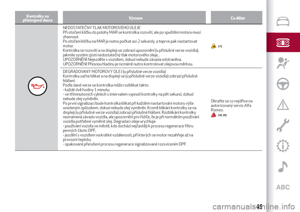 Alfa Romeo Giulietta 2018  Návod k obsluze (in Czech) Kontrolky na
přístrojové desceVýznam Co dělat
NEDOSTATEČNÝ TLAK MOTOROVÉHO OLEJE
Při otočení klíčku do polohy MAR se kontrolka rozsvítí, ale po spuštění motoru musí
zhasnout.
Po oto