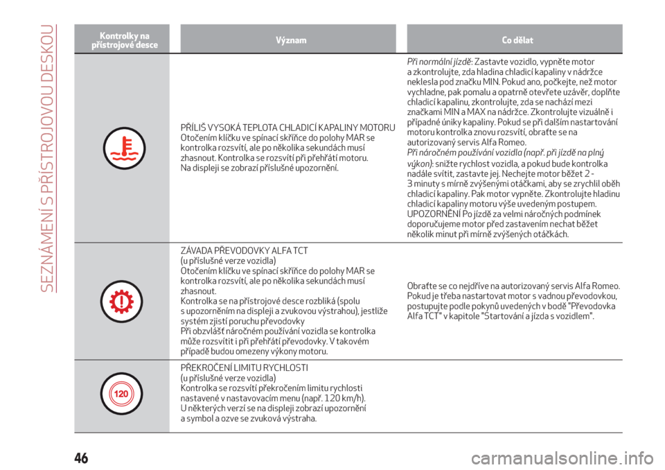 Alfa Romeo Giulietta 2018  Návod k obsluze (in Czech) Kontrolky na
přístrojové desceVýznam Co dělat
PŘÍLIŠ VYSOKÁ TEPLOTA CHLADICÍ KAPALINY MOTORU
Otočením klíčku ve spínací skříňce do polohy MAR se
kontrolka rozsvítí, ale po několi