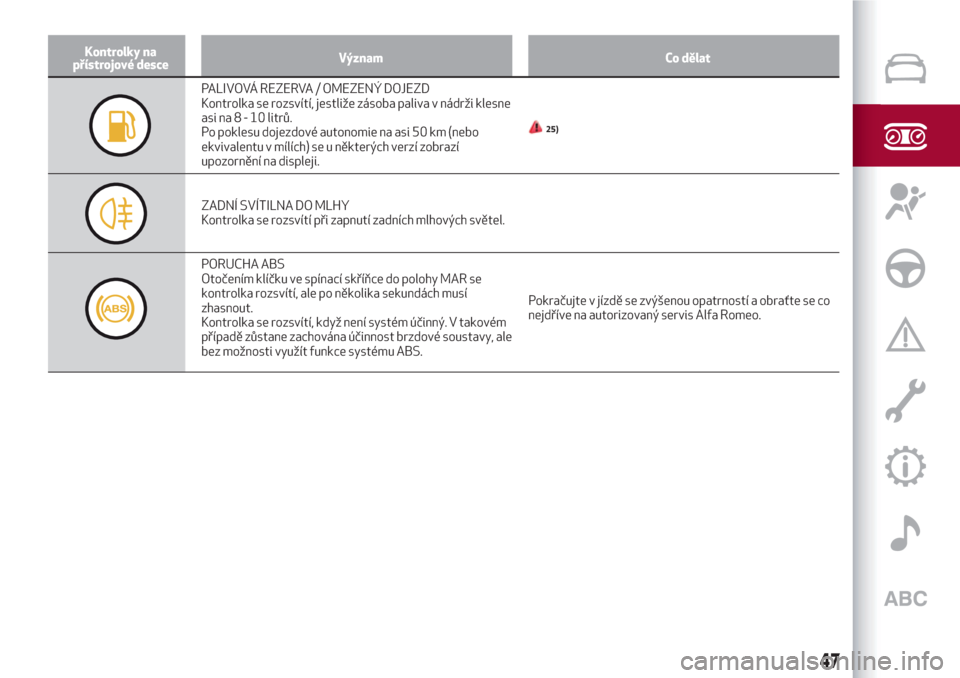 Alfa Romeo Giulietta 2018  Návod k obsluze (in Czech) Kontrolky na
přístrojové desceVýznam Co dělat
PALIVOVÁ REZERVA / OMEZENÝ DOJEZD
Kontrolka se rozsvítí, jestliže zásoba paliva v nádrži klesne
asina8-10litrů.
Po poklesu dojezdové autono